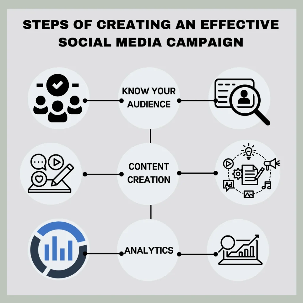 Steps in creating social media campaign